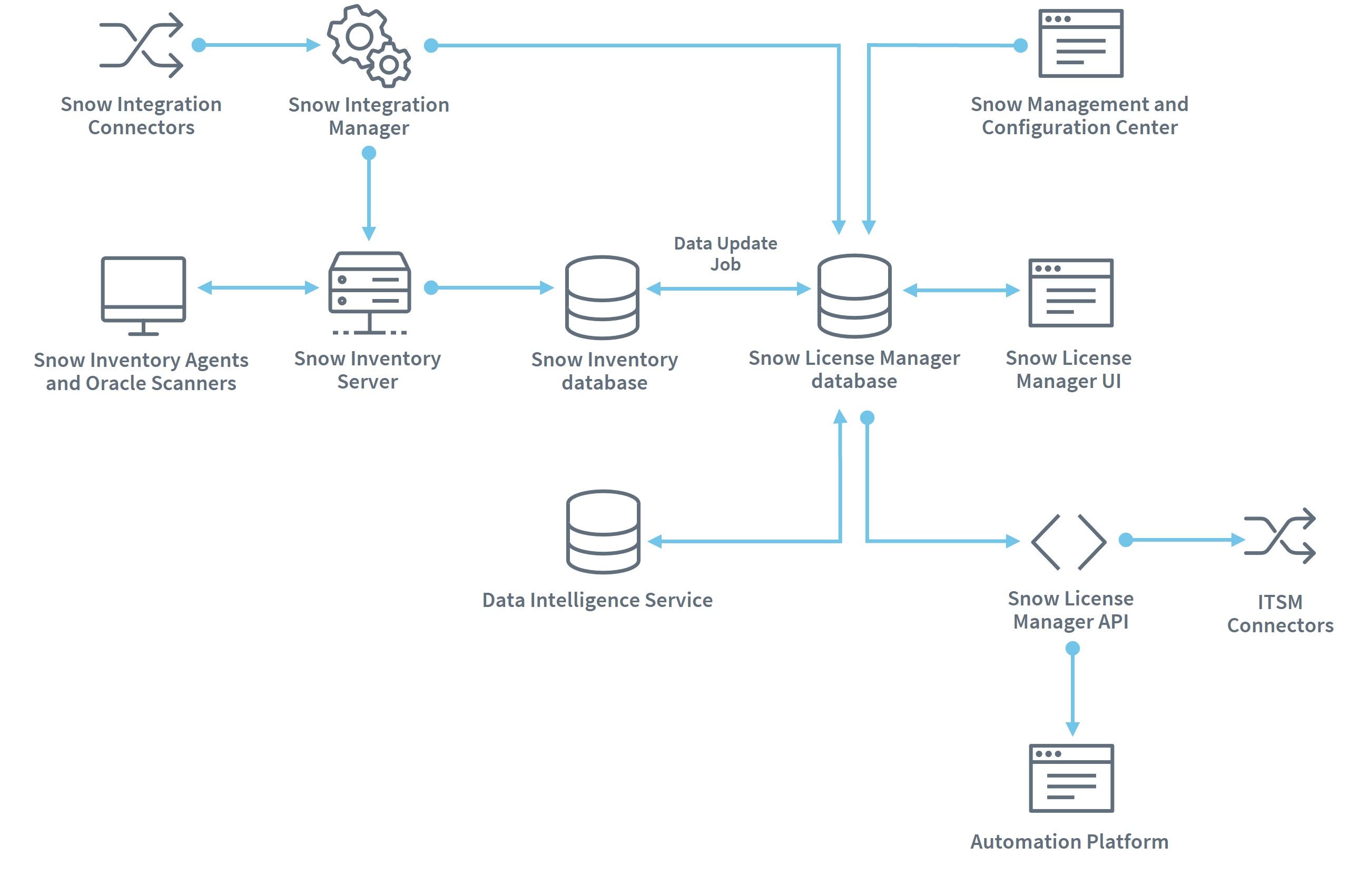 Snow License Manager Platform overview